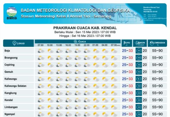 Prakiraan Cuaca Sabtu, 20 Mei 2023, Gelombang Air Laut Dan Pasang Surut Di Kabupaten Kendal 