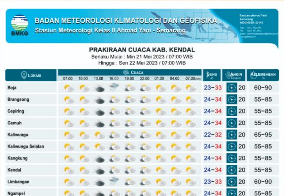 Prakiraan Cuaca Minggu, 21 Mei 2023, Gelombang Air Laut Dan Pasang Surut Di Kabupaten Kendal 