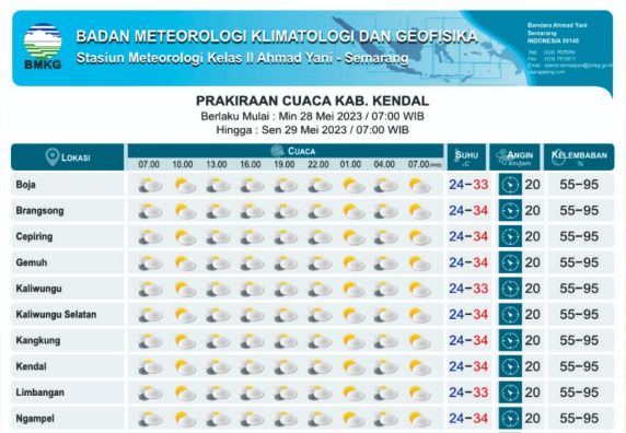 Prakiraan Cuaca Sabtu, 28 Mei 2023, Gelombang Air Laut Dan Pasang Surut Di Kabupaten Kendal 
